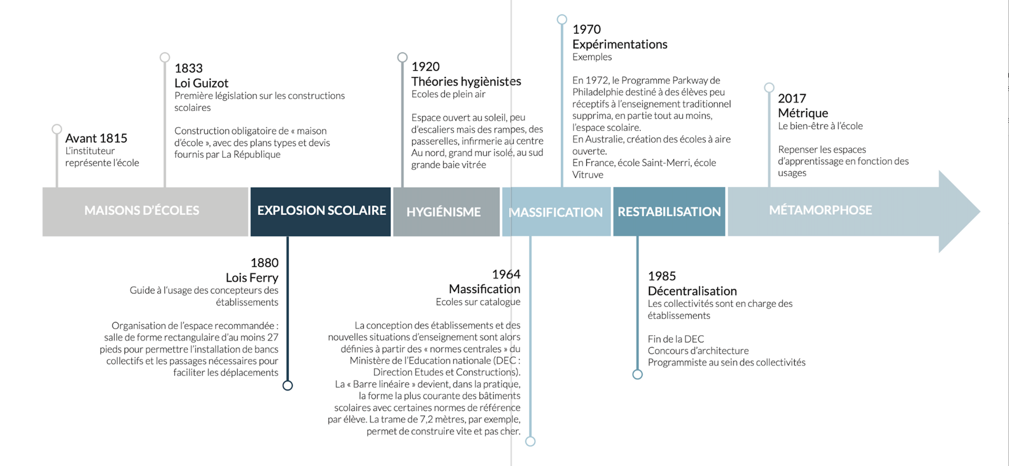 Historique du bâti scolaire