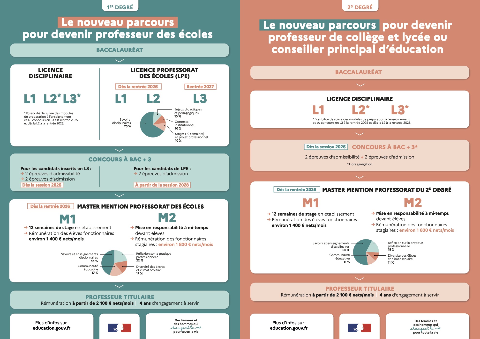 Reforme de la formation initiale des professeurs