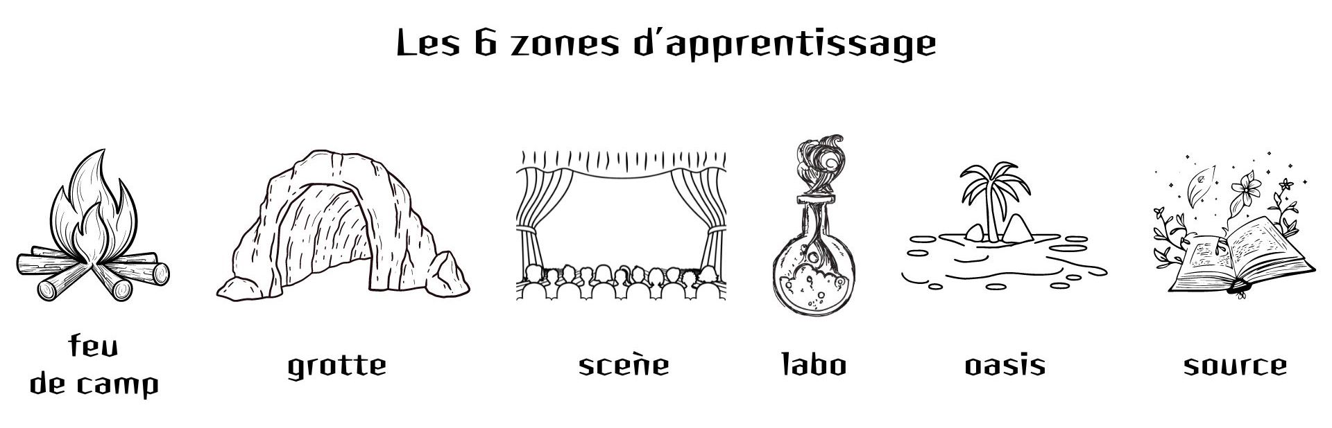 Zones d'apprentissage