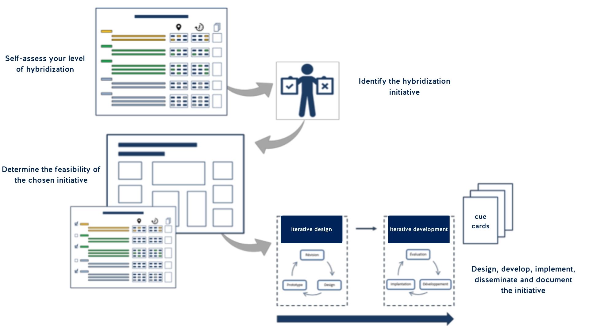 Facilitating Hybridization