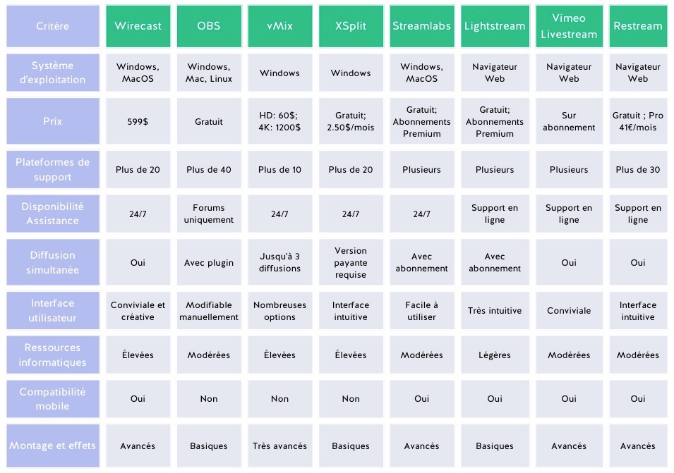 Logiciels de réal tableau